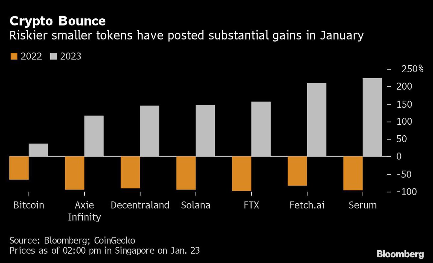 Monedas más pequeñas y riesgosas han mostrado fuertes ganancias en enerodfd