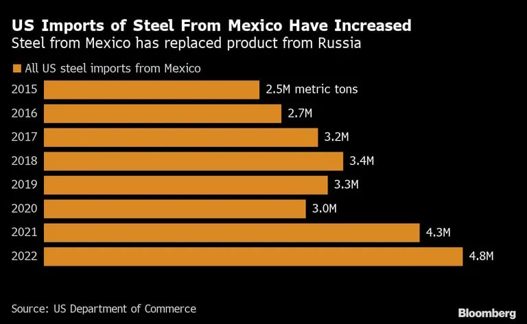 US Imports of Steel From Mexico Have Increased | Steel from Mexico has replaced product from Russiadfd