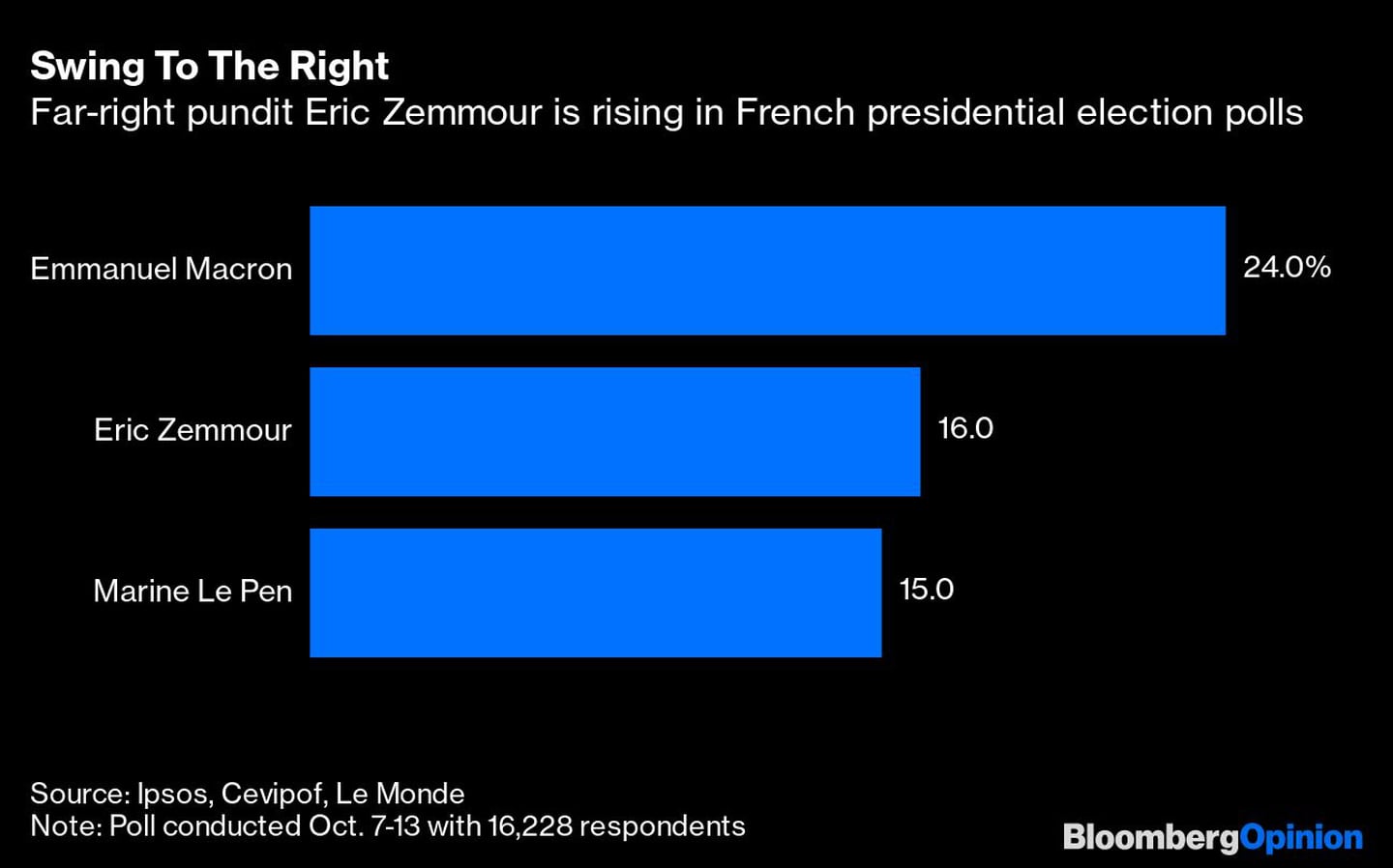 El experto de extrema derecha Eric Zemmuer está ganando terrno en las encuestas de elección en Francia.dfd