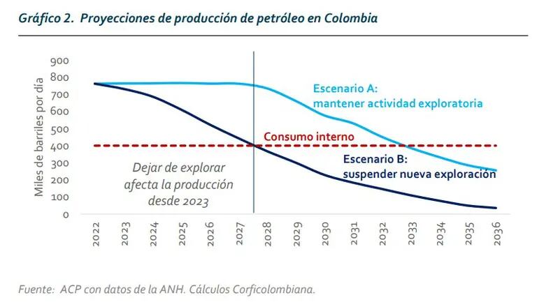 Proyecciones de producción de petróleo en Colombiadfd