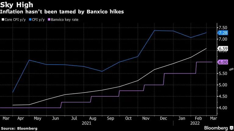 Inflation hasn't been tamed by Banxico hikesdfd