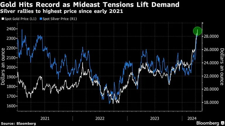 Gold Hits Record as Mideast Tensions Lift Demand | Silver rallies to highest price since early 2021dfd