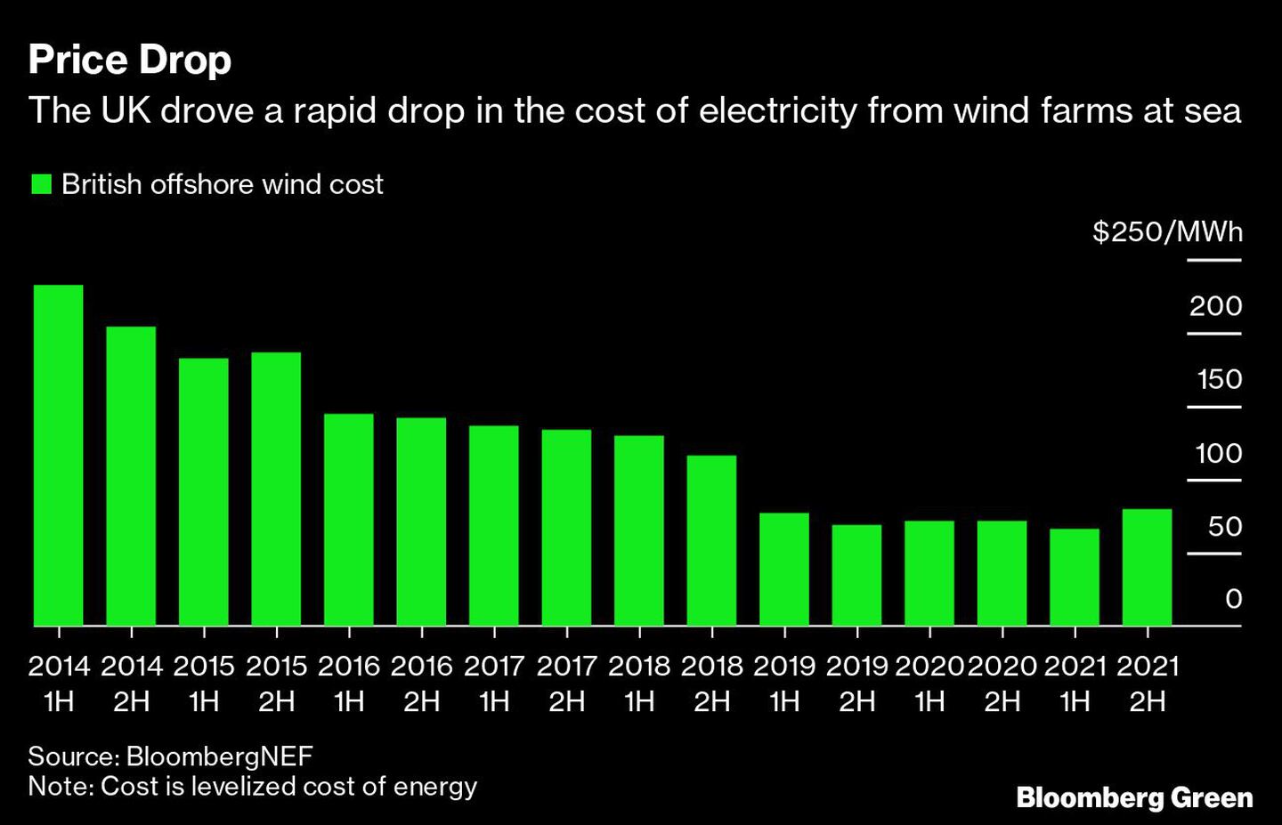 Price Drop | The UK drove a rapid drop in the cost of electricity from wind farms at seadfd