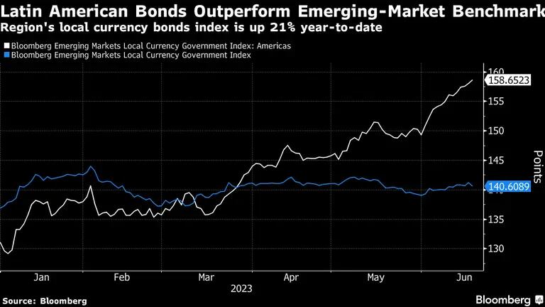 Los bonos latinoamericanos superan el índice de referencia de mercados emergentes. dfd