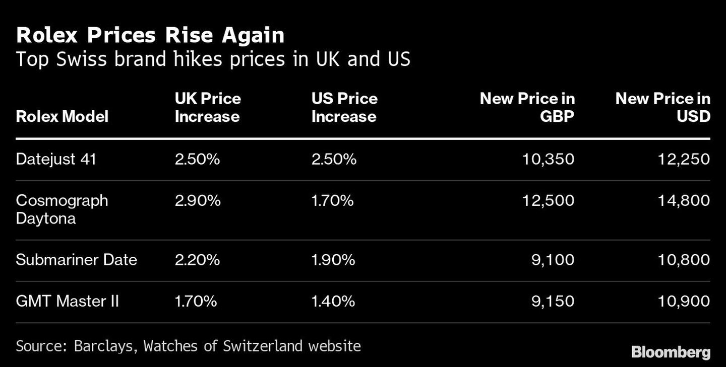La marca suiza más importante sube los precios en el Reino Unido y EE.UU.dfd