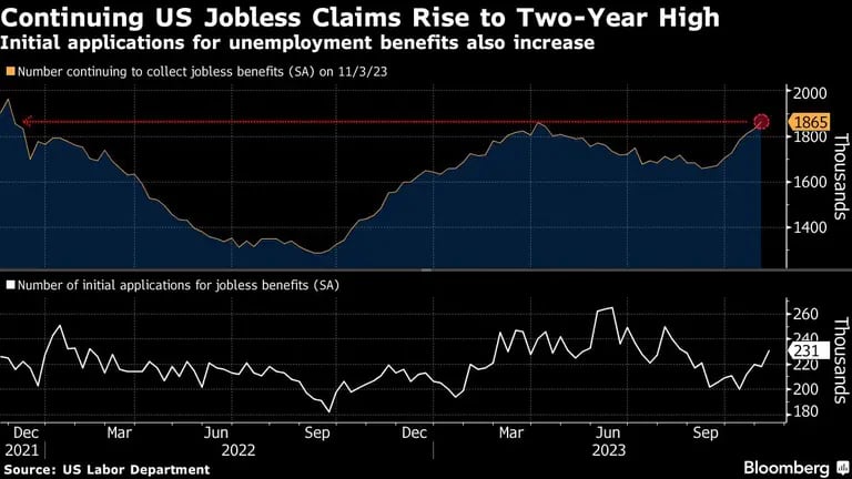 Continuing US Jobless Claims Rise to Two-Year High | Initial applications for unemployment benefits also increasedfd