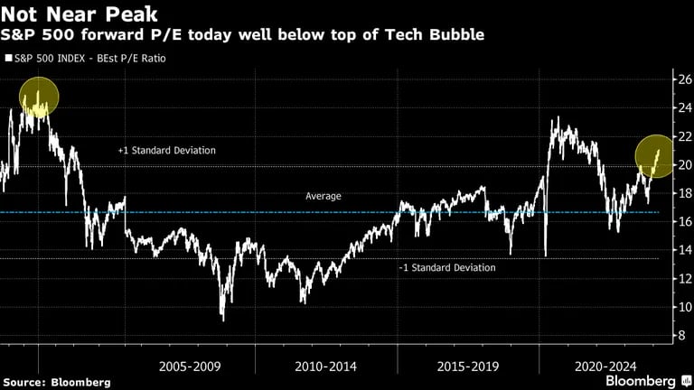 El PER futuro del S&P 500 está hoy muy por debajo del máximo de la burbuja tecnológicadfd