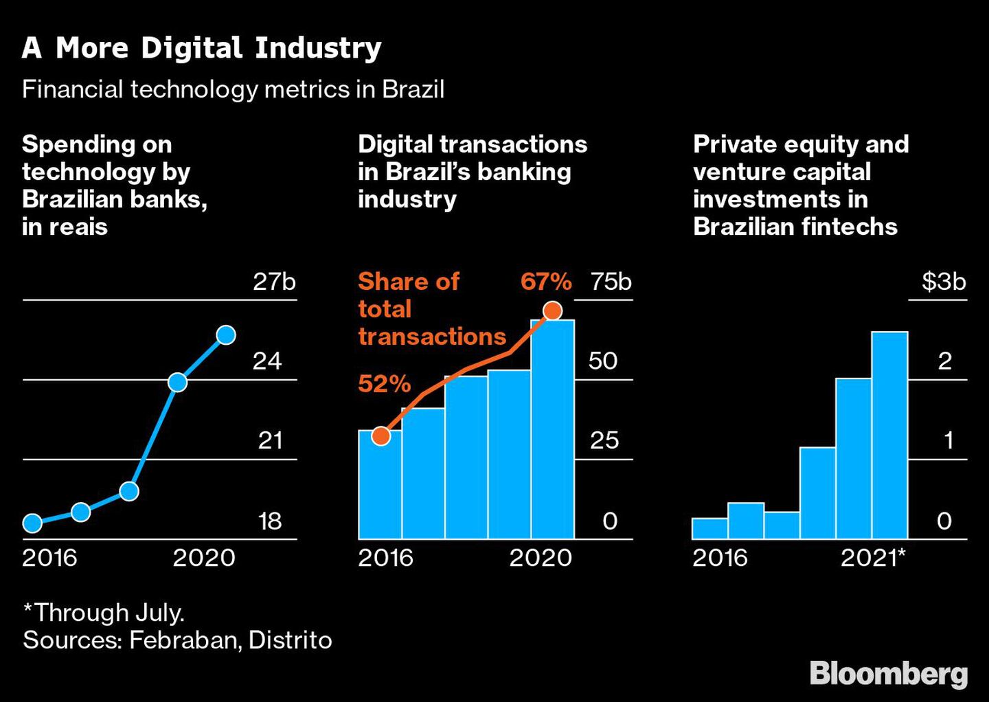 Métricas de tecnología financiera en Brasil
Gasto en tecnología de los bancos brasileños en reales
Transacciones digitales en la industria bancaria brasileña
Naranja: porcentaje del total de transacciones
Inversiones de capital privado y de riesgo en fintechs brasileñasdfd
