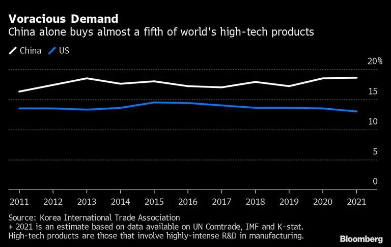 Voracious Demand | China alone buys almost a fifth of world's high-tech productsdfd