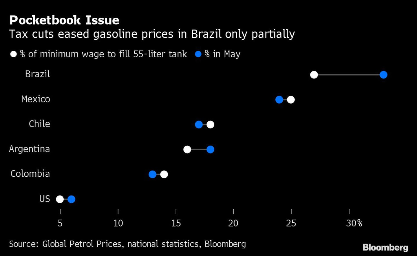 Los recortes fiscales sólo alivian parcialmente los precios de la gasolina en Brasildfd