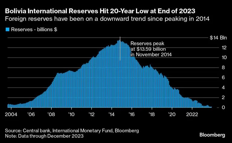 Gráfico de reservas bolivianasdfd