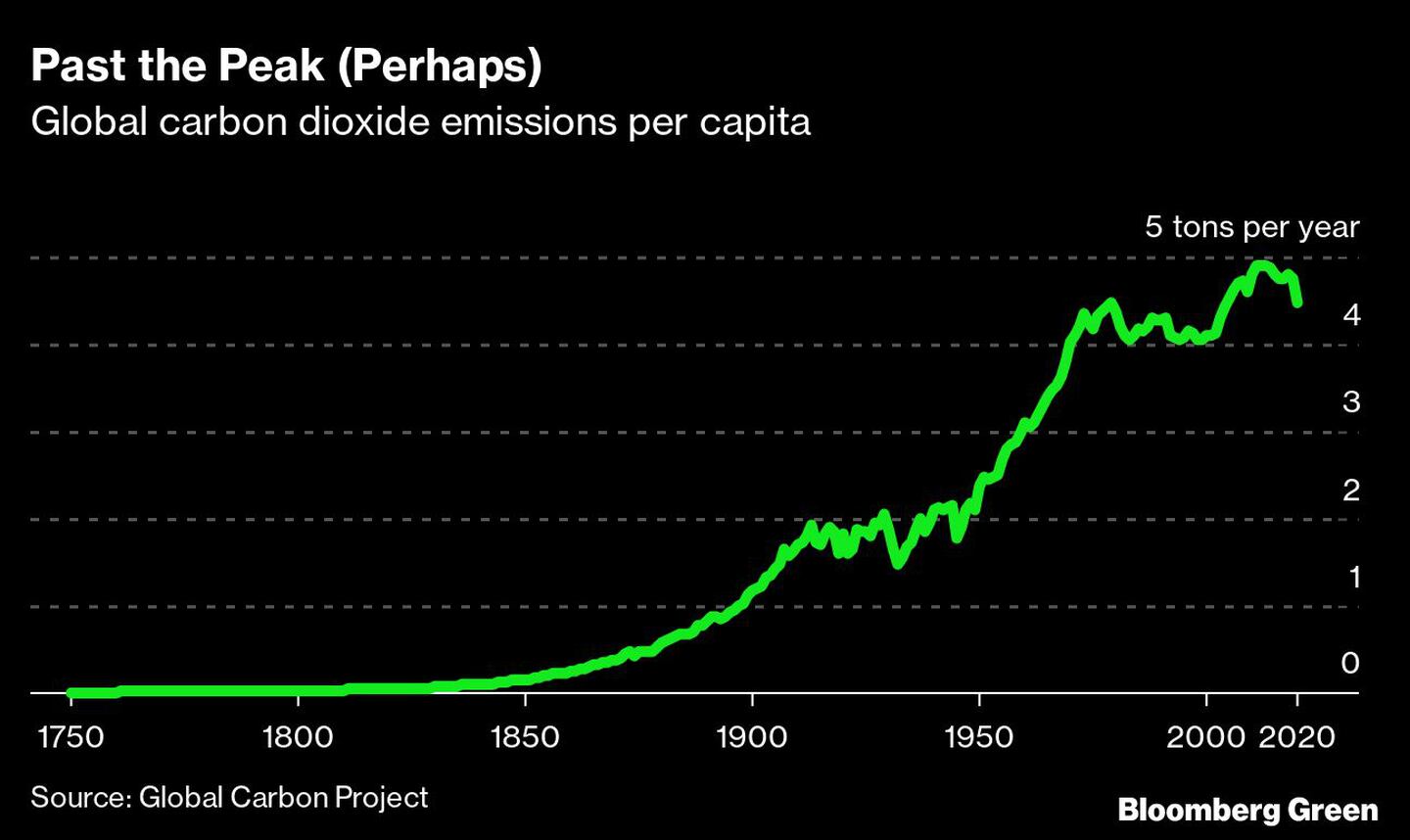 Emisiones mundiales de dióxido de carbono per cápitadfd