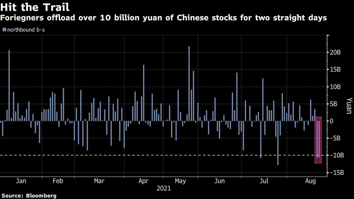 Estrangeiros retiram mais de 10 bilhões de yuans em ações chinesas por dois dias consecutivos