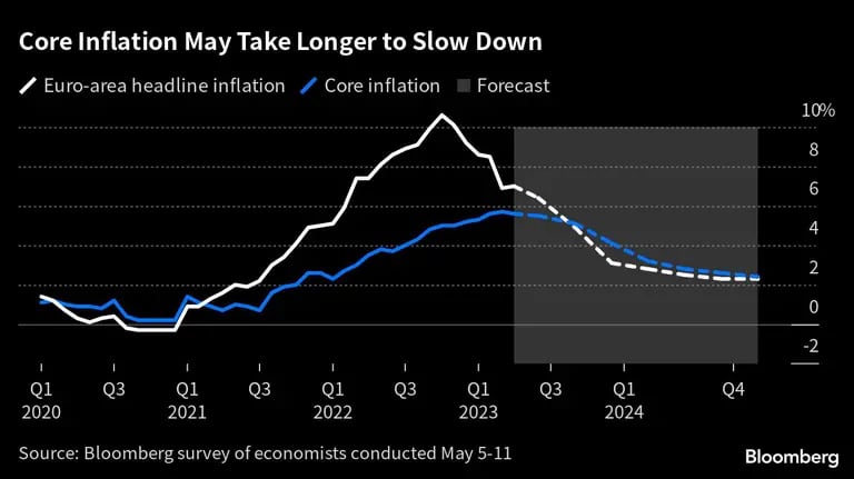 La inflación subyacente puede tardar más en desacelerarse dfd