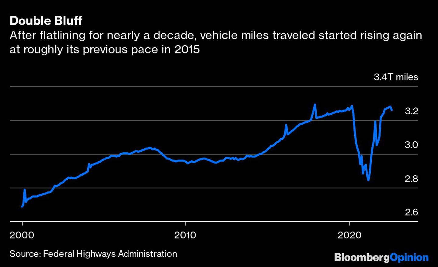  Tras un estancamiento de casi una década, los kilómetros recorridos volvieron a aumentar aproximadamente al ritmo anterior en 2015dfd