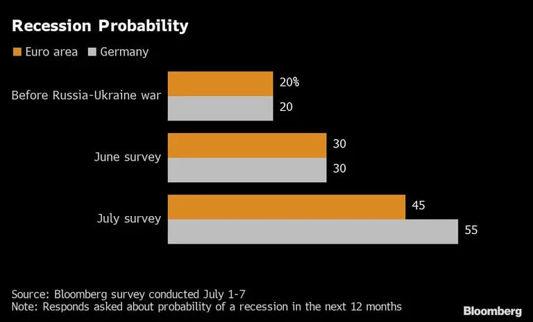 Probabilidade de recessão: Zona do Euro e Alemanhadfd