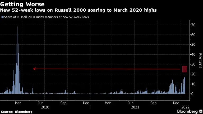 Empeorando
Nuevos mínimos de 52 semanas en el Russell 2000 que se dispara a los máximos de marzo de 2020
Gris: proporción de miembros del índice Russell 2000 en nuevos mínimos de 52 semanasdfd
