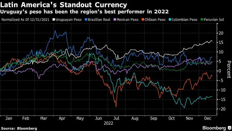 Latin America's Standout Currency | Uruguay's peso has been the region's best performer in 2022dfd