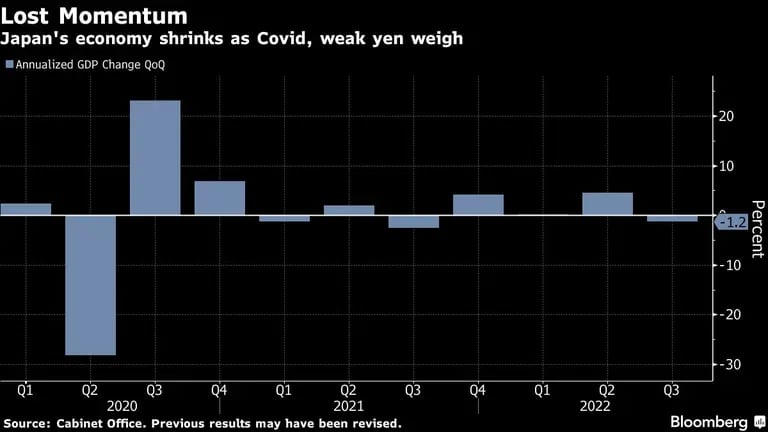 La economía japonesa se contrae por el peso de Covid y la debilidad del yen.dfd