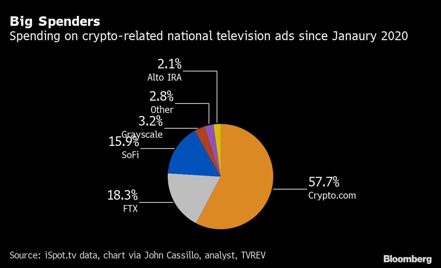 Grandes gastos 
Gasto en anuncios televisivos nacionales relacionados con las criptomonedas desde enero de 2020
57,7% Crypto.com
18,3% FTX
15,9% SoFi
3,2% Grayscale
2,8% Otros 
2,1% Alto IRAdfd