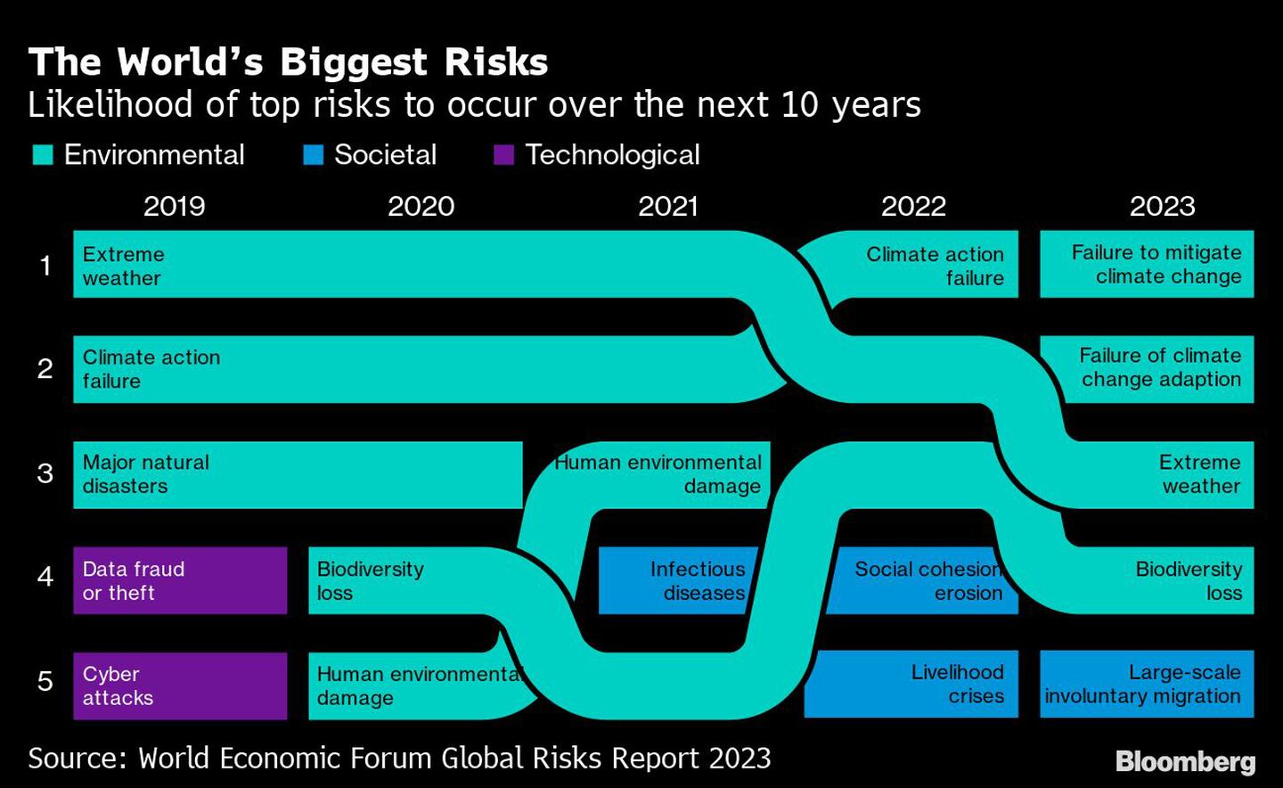 Probabilidad de que se produzcan los principales riesgos en los próximos 10 añosdfd