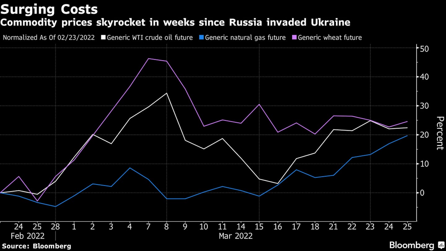 Los precios de los productos básicos se dispararon en las semanas desde que Rusia invadió Ucrania. dfd