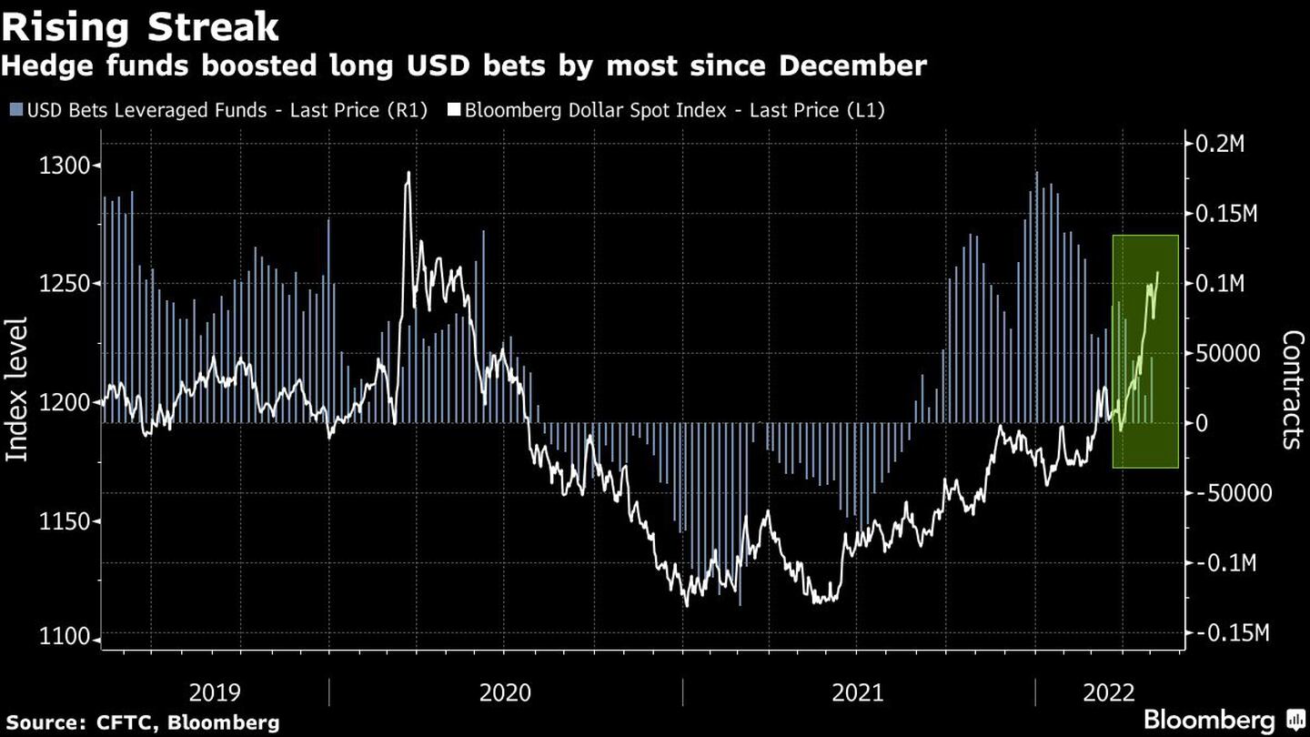 Hedge funds boosted long USD bets by most since Decemberdfd
