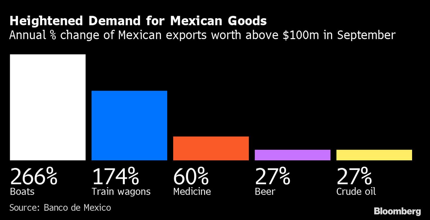Variación anual (%) de las exportaciones mexicanas, que alcanzaron un valor de más de US$100 millones en septiembre. dfd