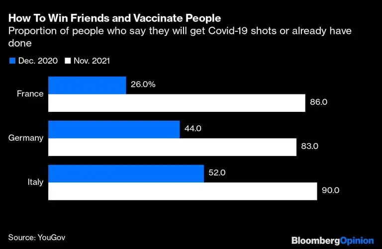 Cómo ganar amigos y vacunar a la gente
Proporción de personas que dicen que se vacunarán contra Covid-19 o que ya lo han hecho 
Azul: Diciembre de 2020, Blanco: Nov. 2021
Francia, Alemania, Italiadfd