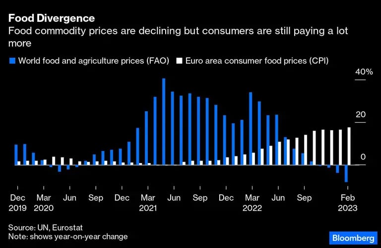  Los precios de las materias primas alimentarias bajan, pero los consumidores siguen pagando mucho másdfd