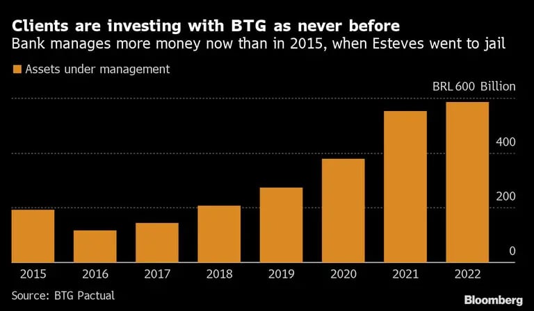 Los clientes invierten con BTG como nunca antes | El banco gestiona más dinero ahora que en 2015, cuando Esteves fue a la cárceldfd