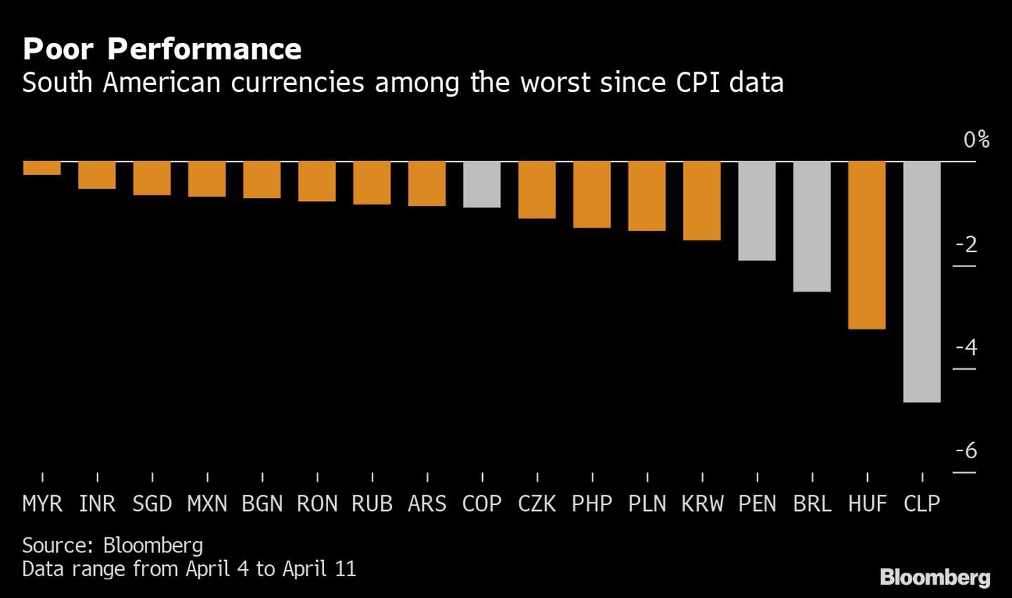 Las monedas sudamericanas se encuentran entre las con peor desempeño desde que se conocieron los datos de inflación. dfd