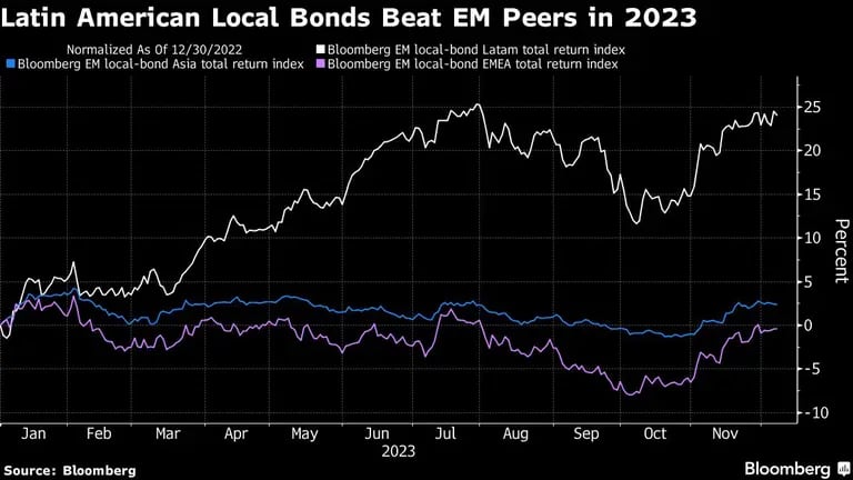 Latin American Local Bonds Beat EM Peers in 2023dfd