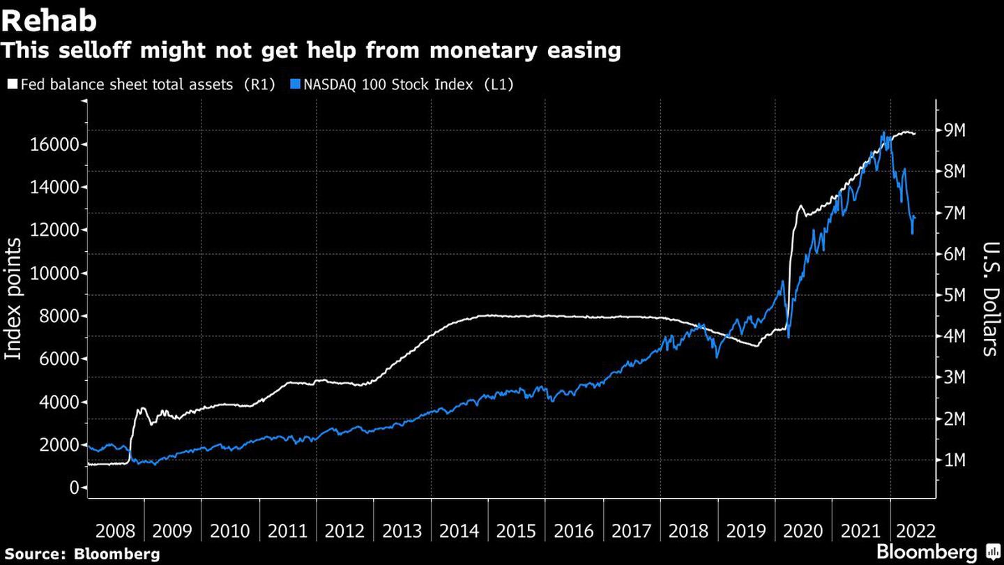 This selloff might not get help from monetary easingdfd