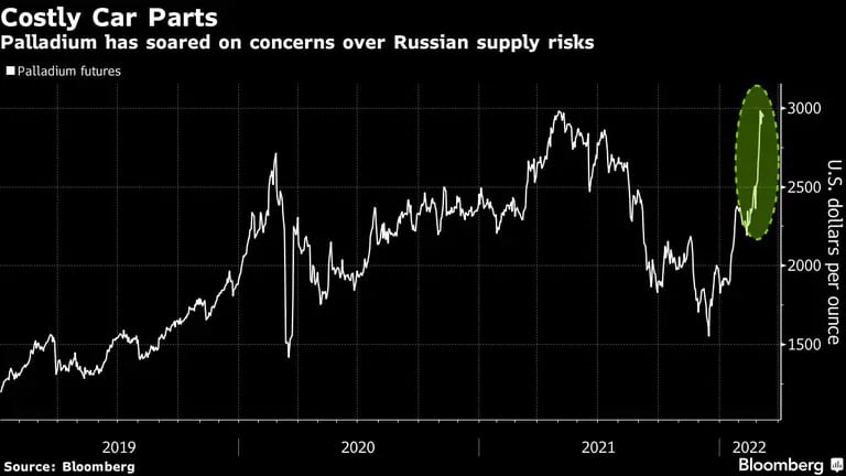 El paladio se ha disparado por la preocupación de los riesgos de suministro de Rusiadfd