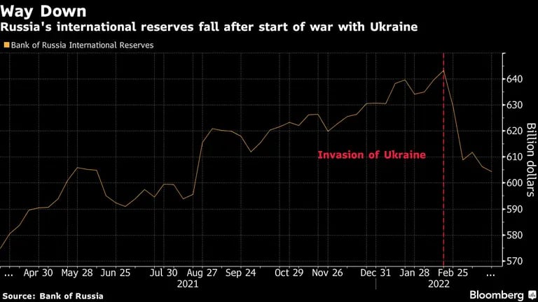 Reservas internacionales de Rusia caen tras el inicio de la guerra con Ucrania. dfd