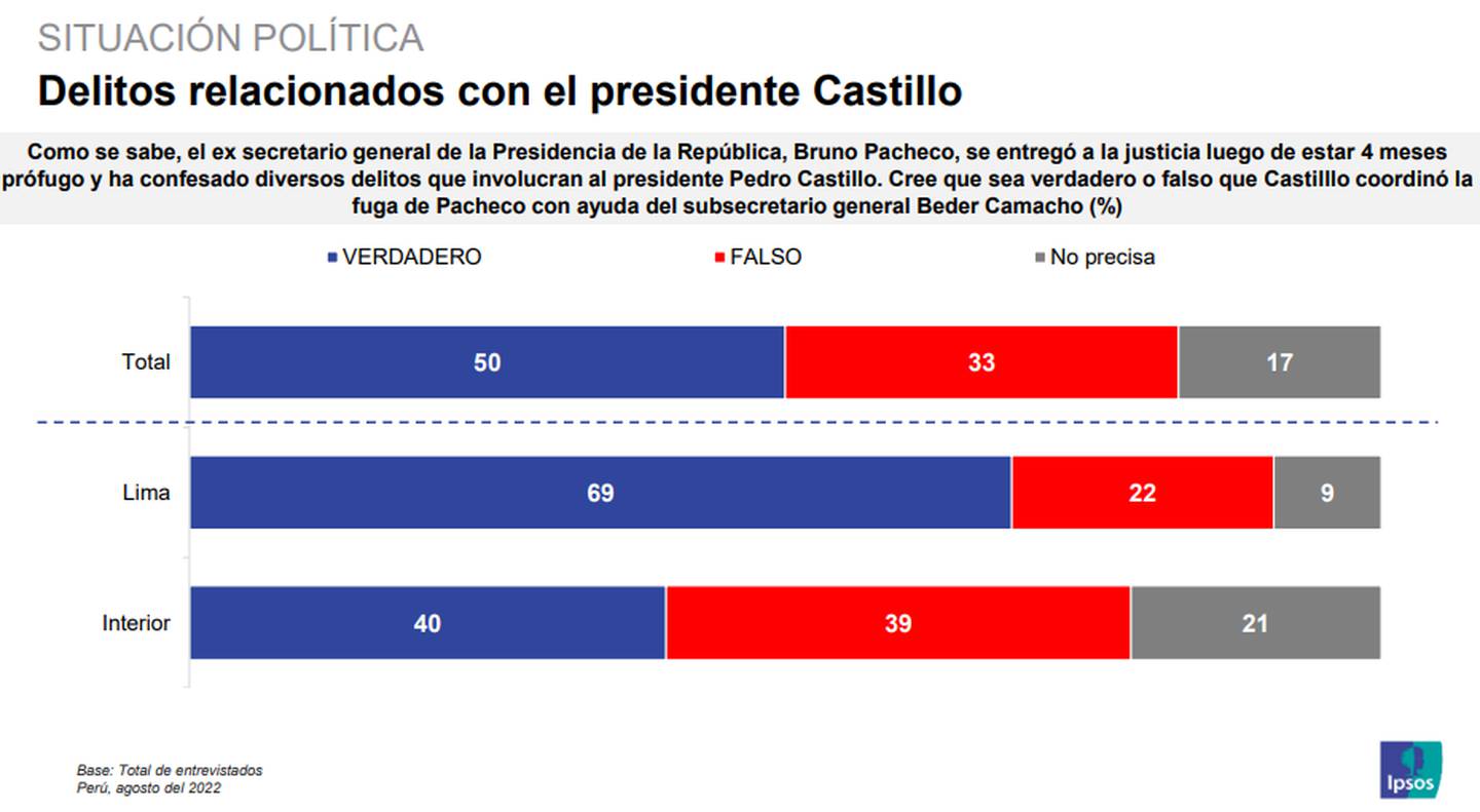 Delitos relacionados con el presidente Castillo: encuesta Ipsos Perú.dfd