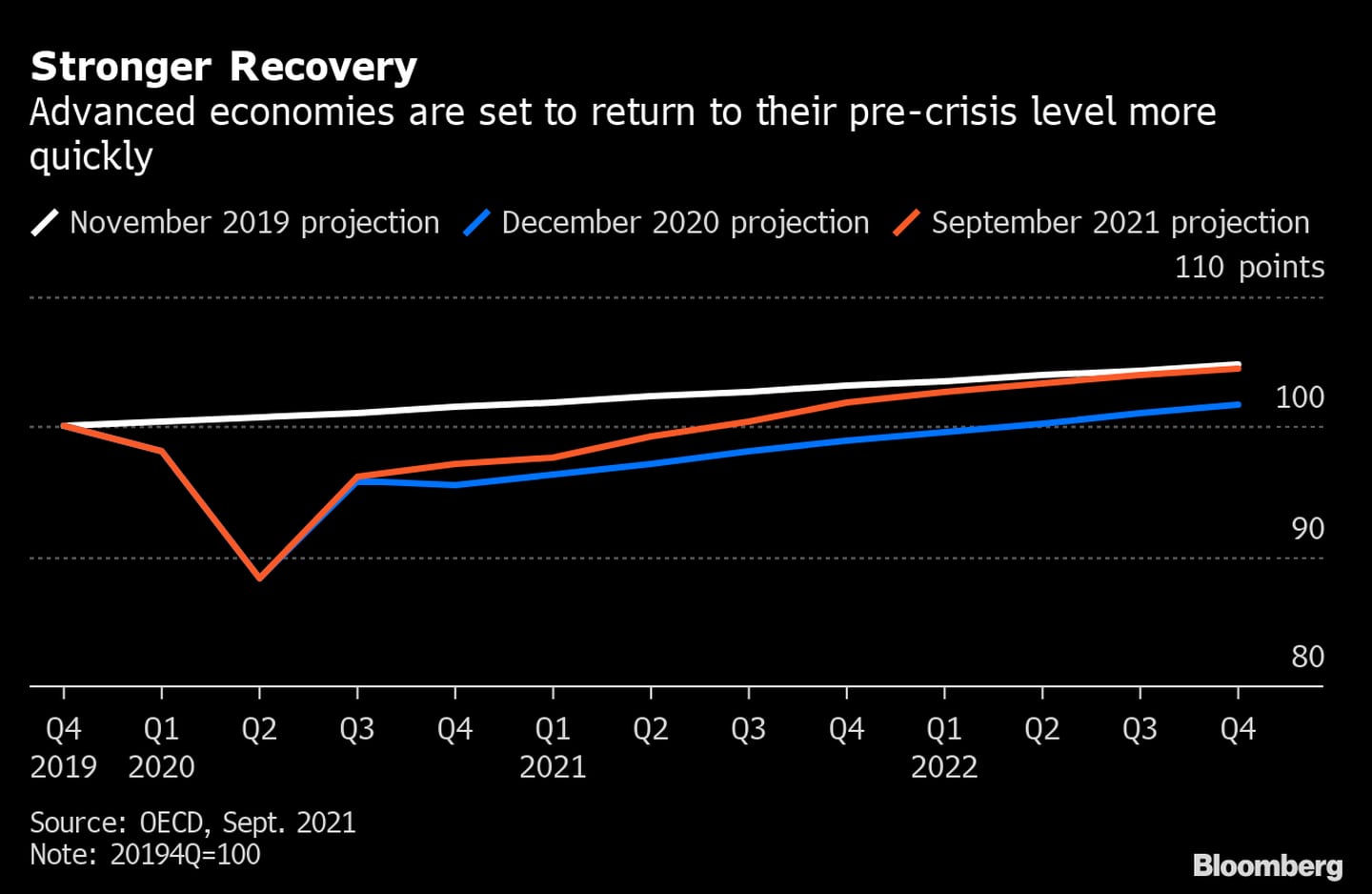 Las economías avanzadas deberían regresar a los niveles previos a la crisis con mayor rapidez. dfd
