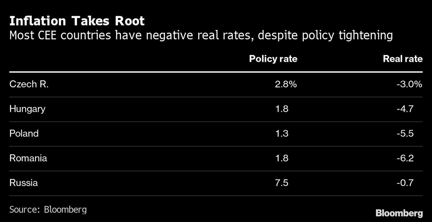 La mayoría de los países de Europa Central y del Este tienen tasas reales negativas, a pesar del endurecimiento de las políticas.dfd