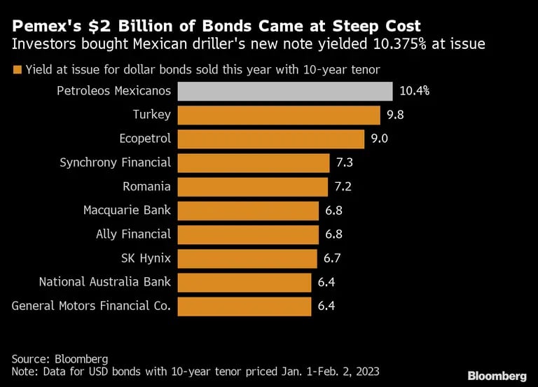 Los US$2.000 millones de bonos de Pemex representan un elevado costo. dfd