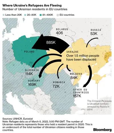 Para onde estão indo os refugiados ucranianos: onde moram na Europa