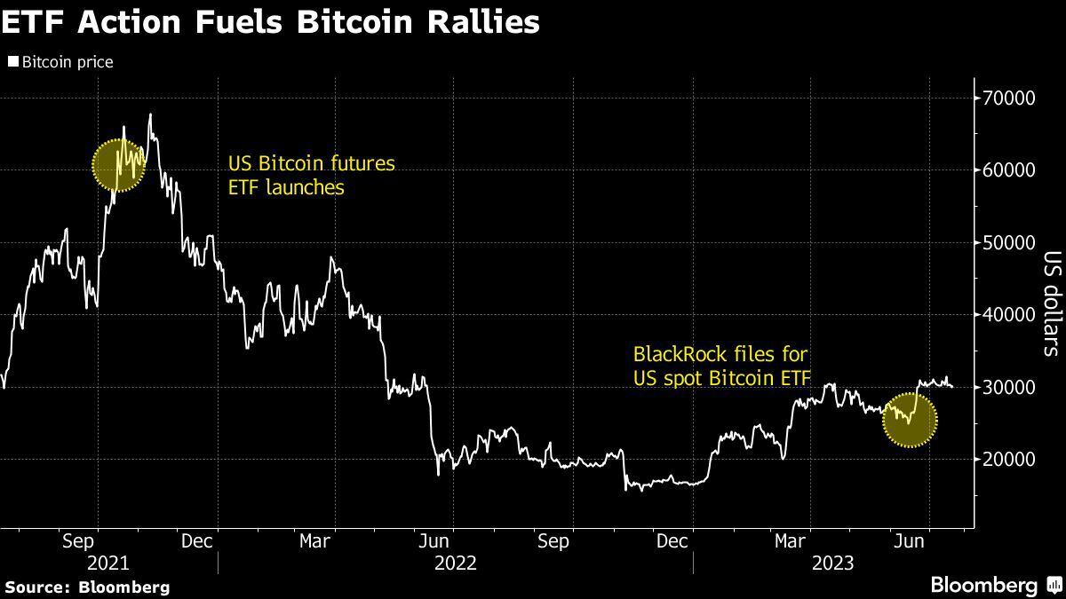 Efecto de entusiasmo por ETF de bitcoin en mercados cripto amenaza con  diluirse