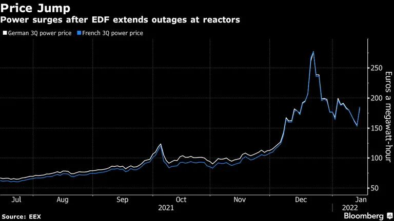 Energia salta após EDF estender interrupções em reatoresdfd