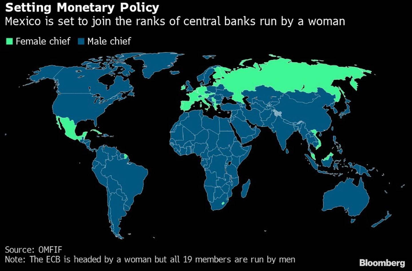 A nivel global, alrededor de una docena de bancos centrales son liderados por una mujer.