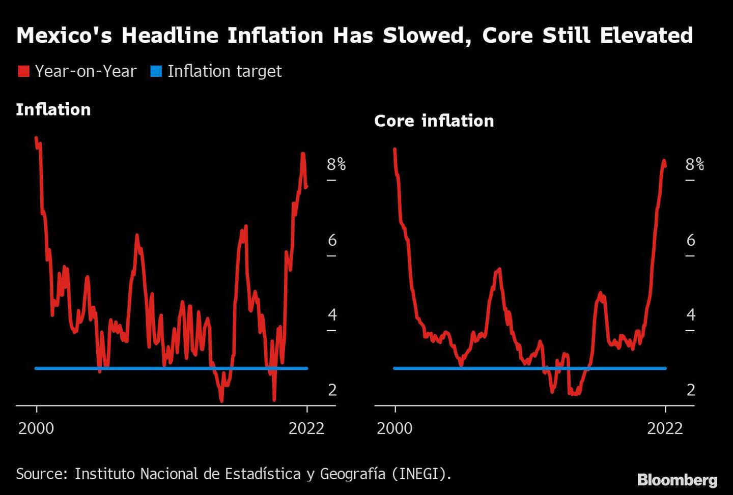 Mexico's Headline Inflation Has Slowed, Core Still Elevated  |dfd