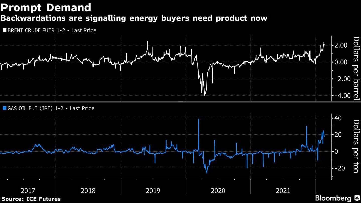 Demanda inmediata
Los retrocesos indican que los compradores de energía necesitan el producto ahora
Blanco: Futuro del crudo Brent
Azul: Futuro del gasóleodfd