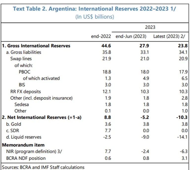 Las reservas del BCRA, según el FMI.dfd