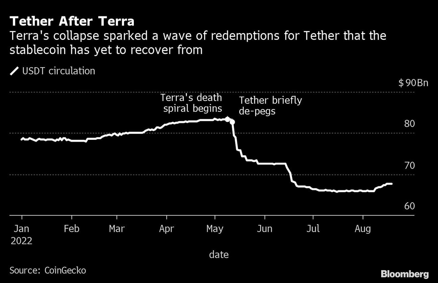 El colapso de Terra provocó una ola de reembolsos para Tether de la que la stablecoin aún no se ha recuperadodfd