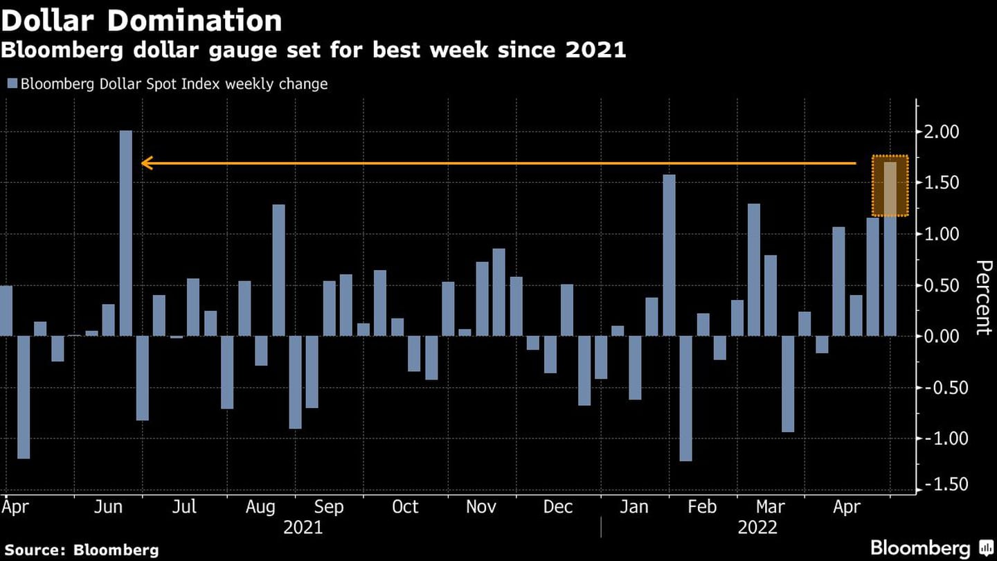 El indicador del dólar de Bloomberg se prepara para la mejor semana desde 2021dfd