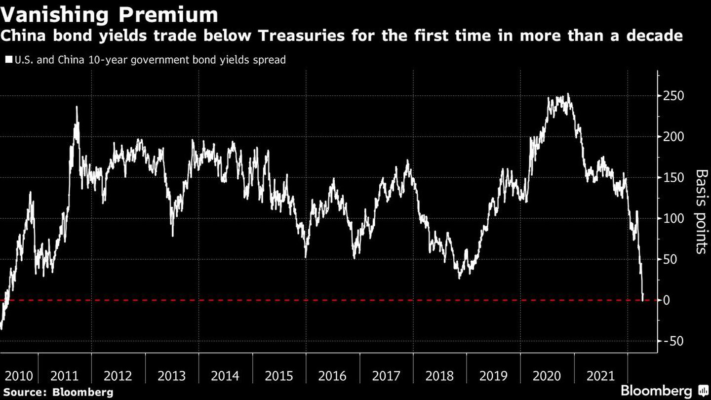 Prima que desaparece 
Los rendimientos de los bonos chinos cotizan por debajo de los del Tesoro por primera vez en más de una década
Blanco: Diferencia entre los rendimientos de los bonos del Estado a 10 años de Estados Unidos y Chinadfd